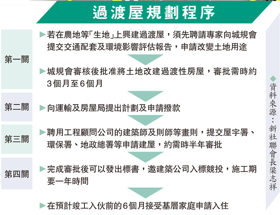 過渡屋規劃程序