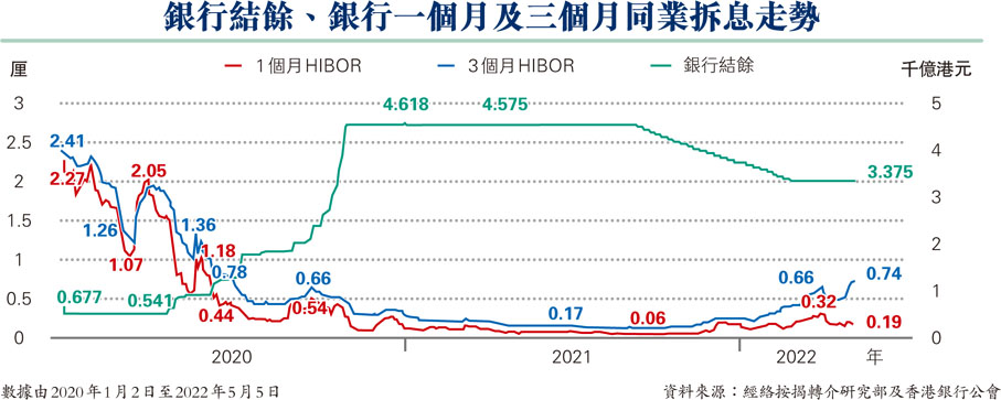 銀行結餘、銀行一個月及三個月同業拆息走勢