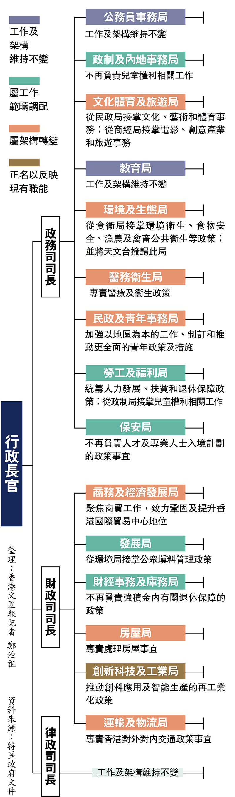 圖解今年1月的政府重組建議