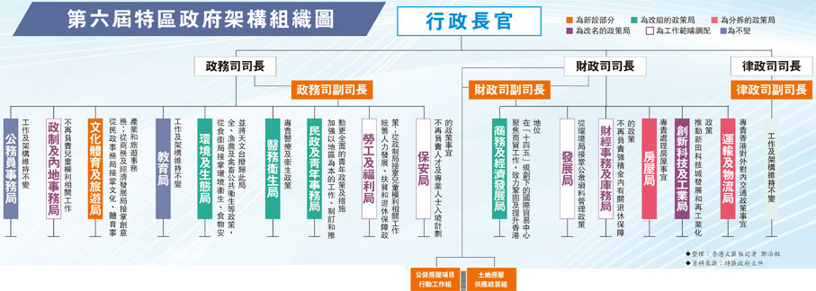 第六屆特區政府架構組織圖