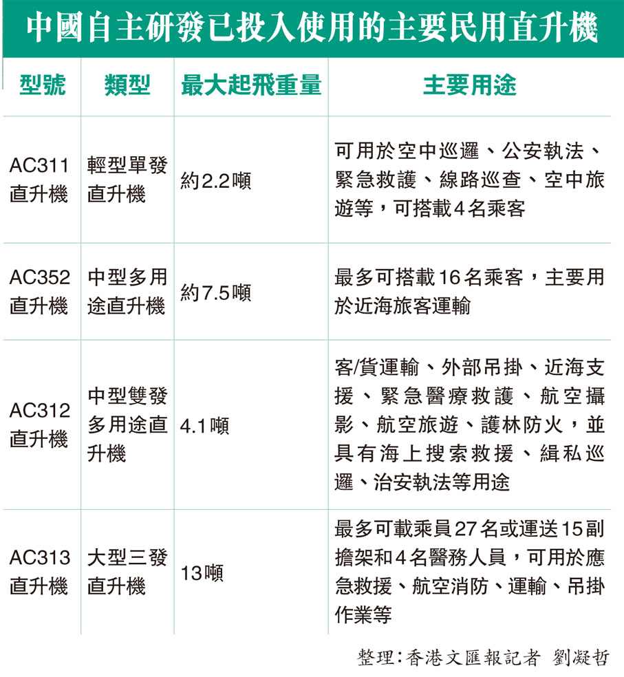 中國自主研發已投入使用的主要民用直升機 