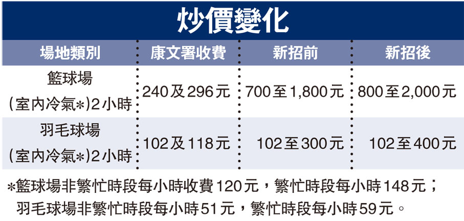 炒價變化