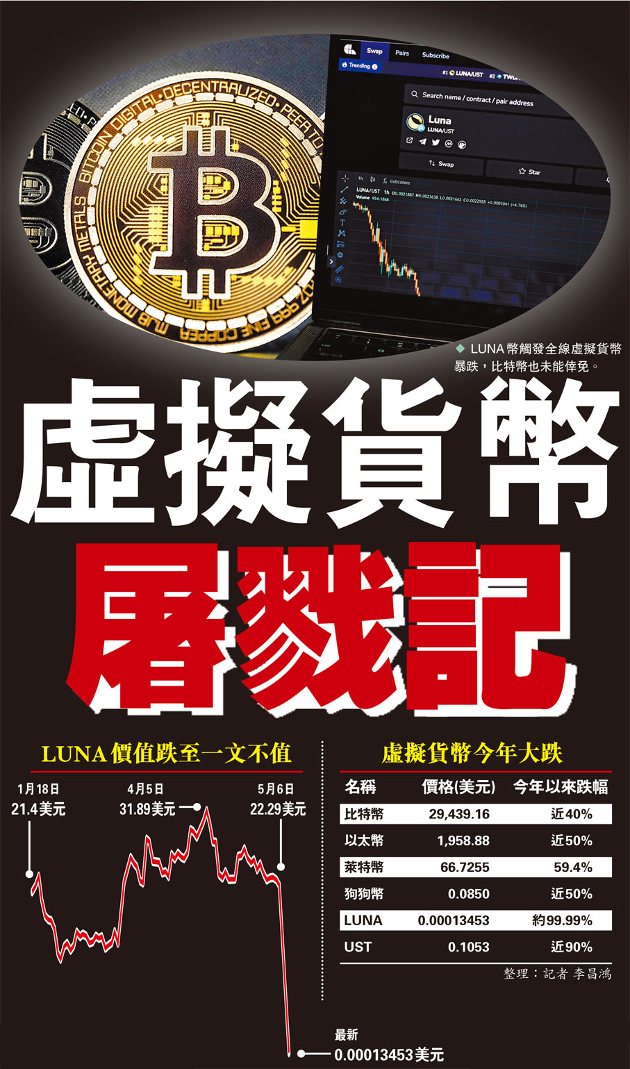 LUNA瞬間變廢紙幣圈單日40萬人爆倉虛擬貨幣屠戮記- 香港文匯報