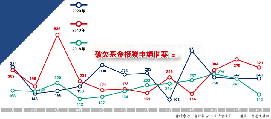 破欠基金接獲申請個案（宗）