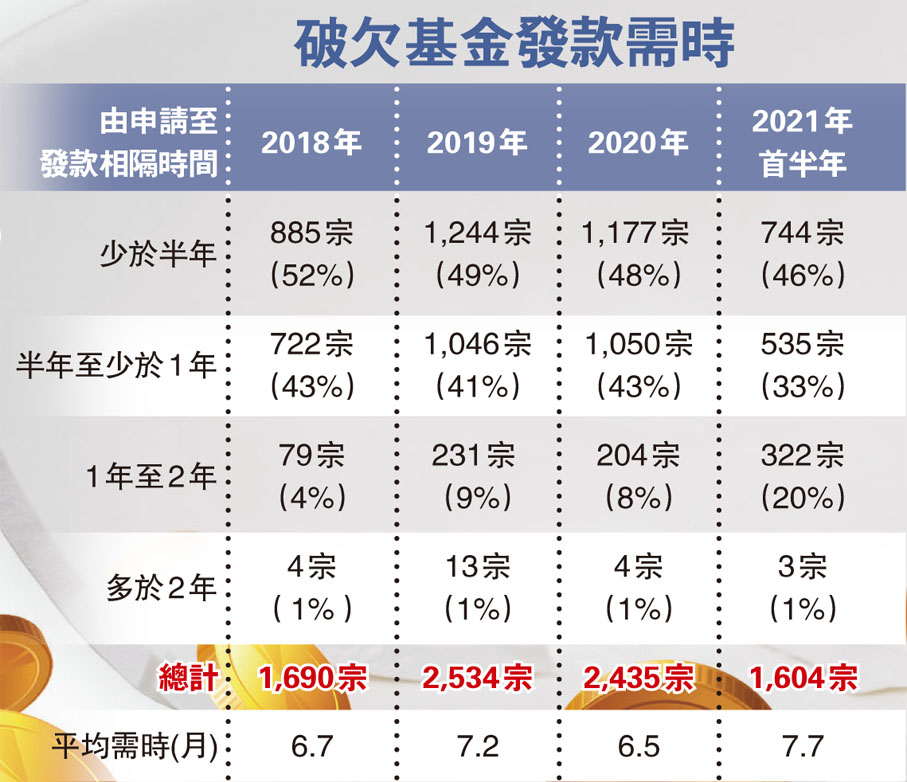 破欠基金發款需時
