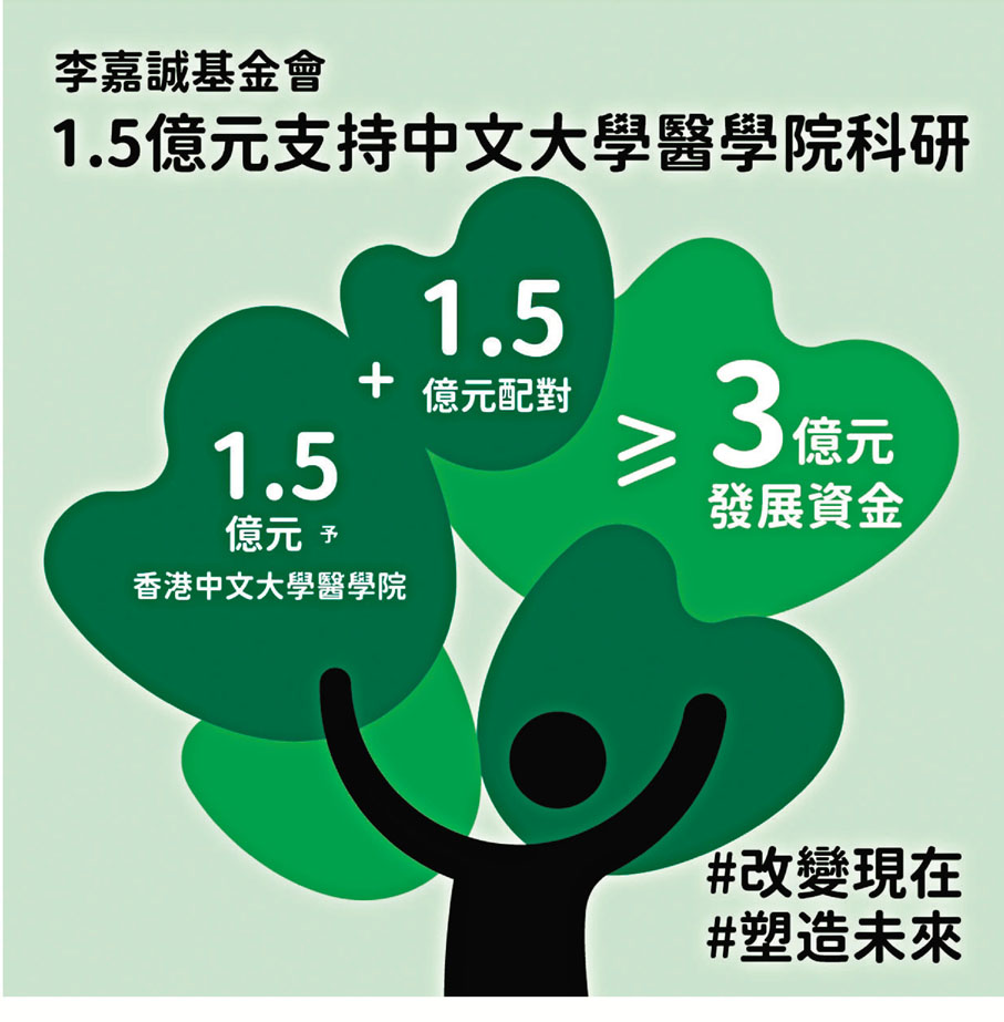 ◆ 李嘉誠基金會向中文大學醫學院捐出1.5億元配對捐款。 基金會供圖