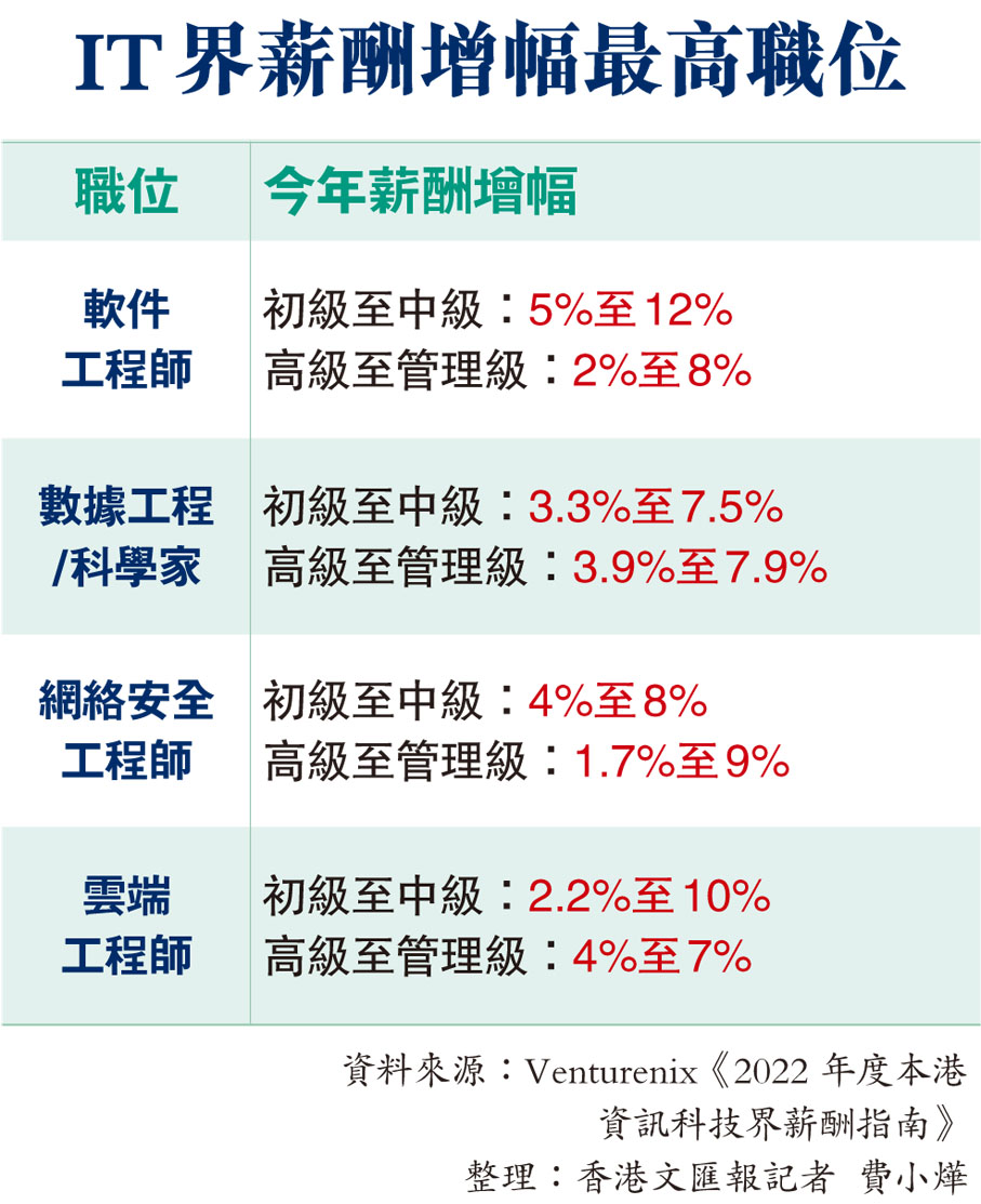 IT界薪酬增幅最高職位