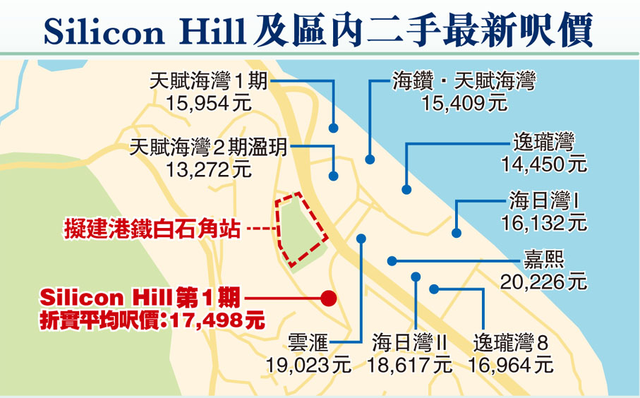 Silicon Hill及區內二手最新呎價
