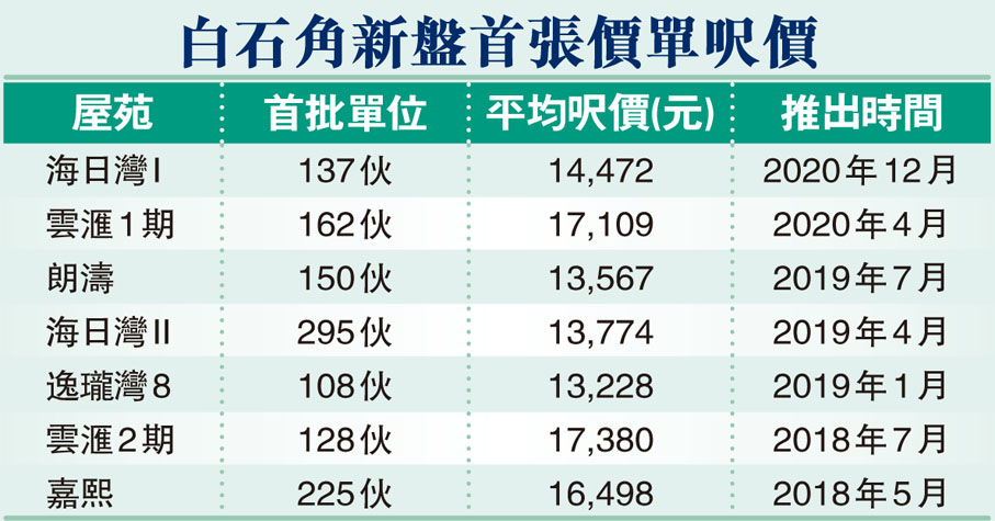 白石角新盤首張價單呎價