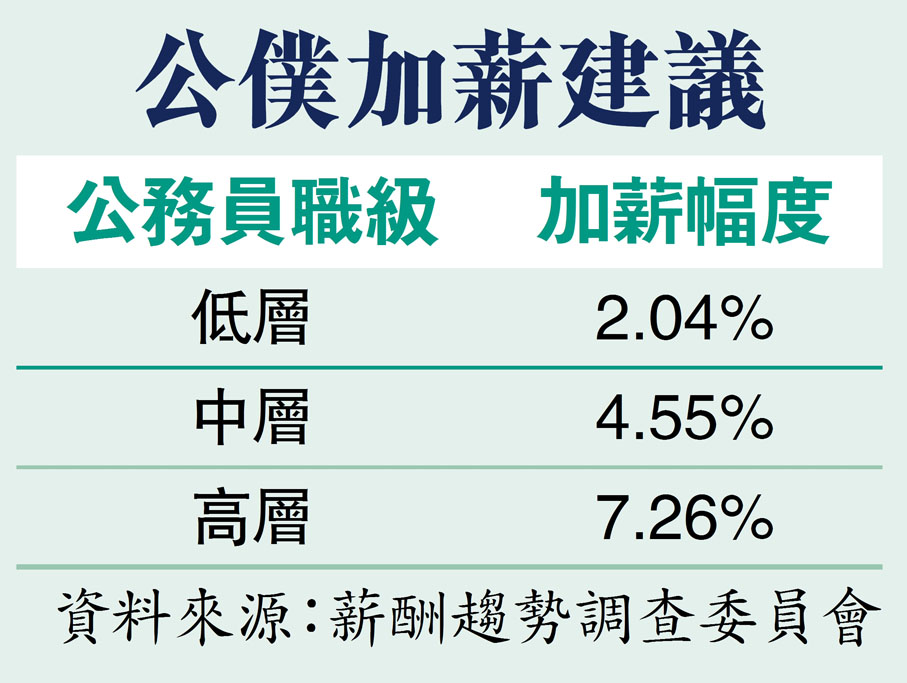 公僕加薪建議