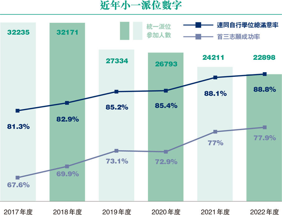近年小一派位數字