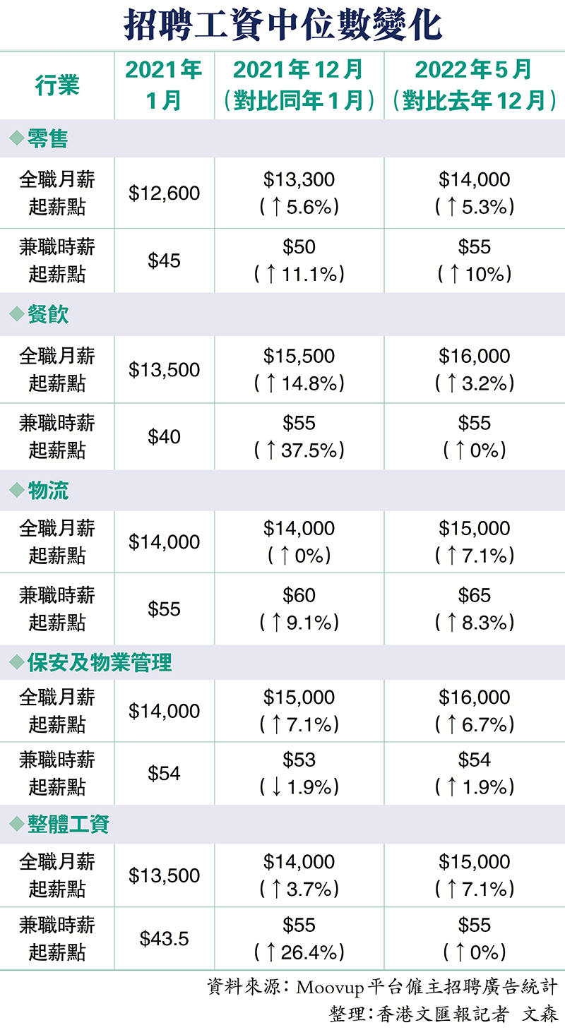 招聘工資中位數變化
