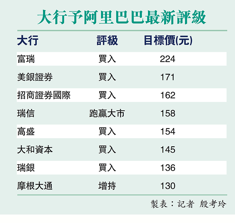 大行予阿里巴巴最新評級