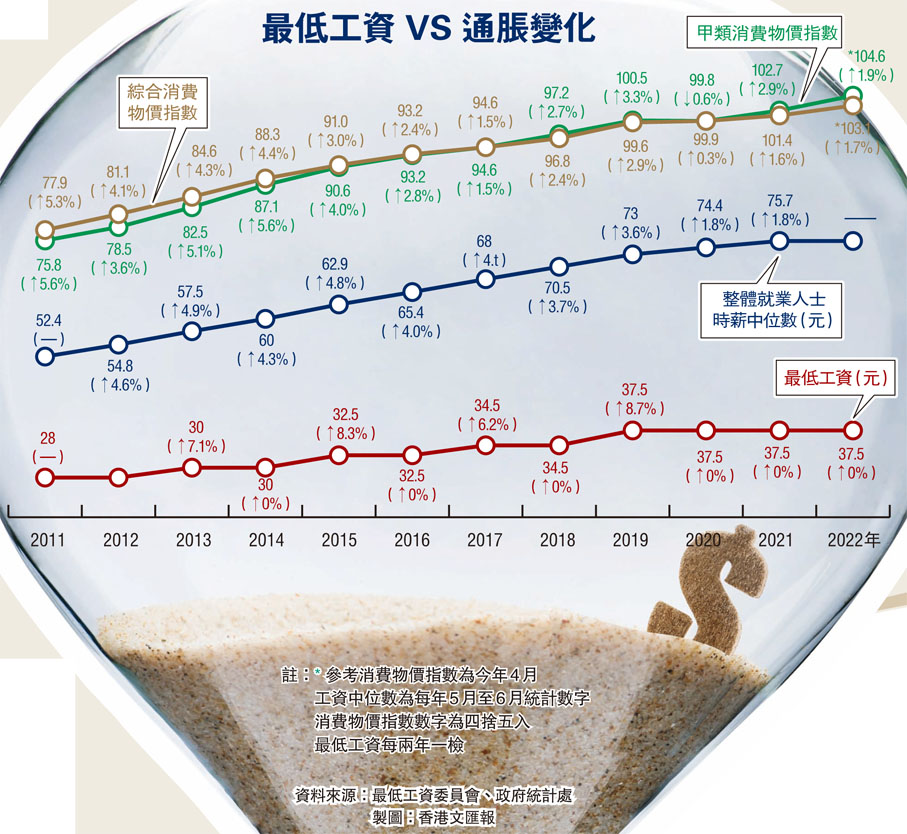 最低工資 VS 通脹變化
