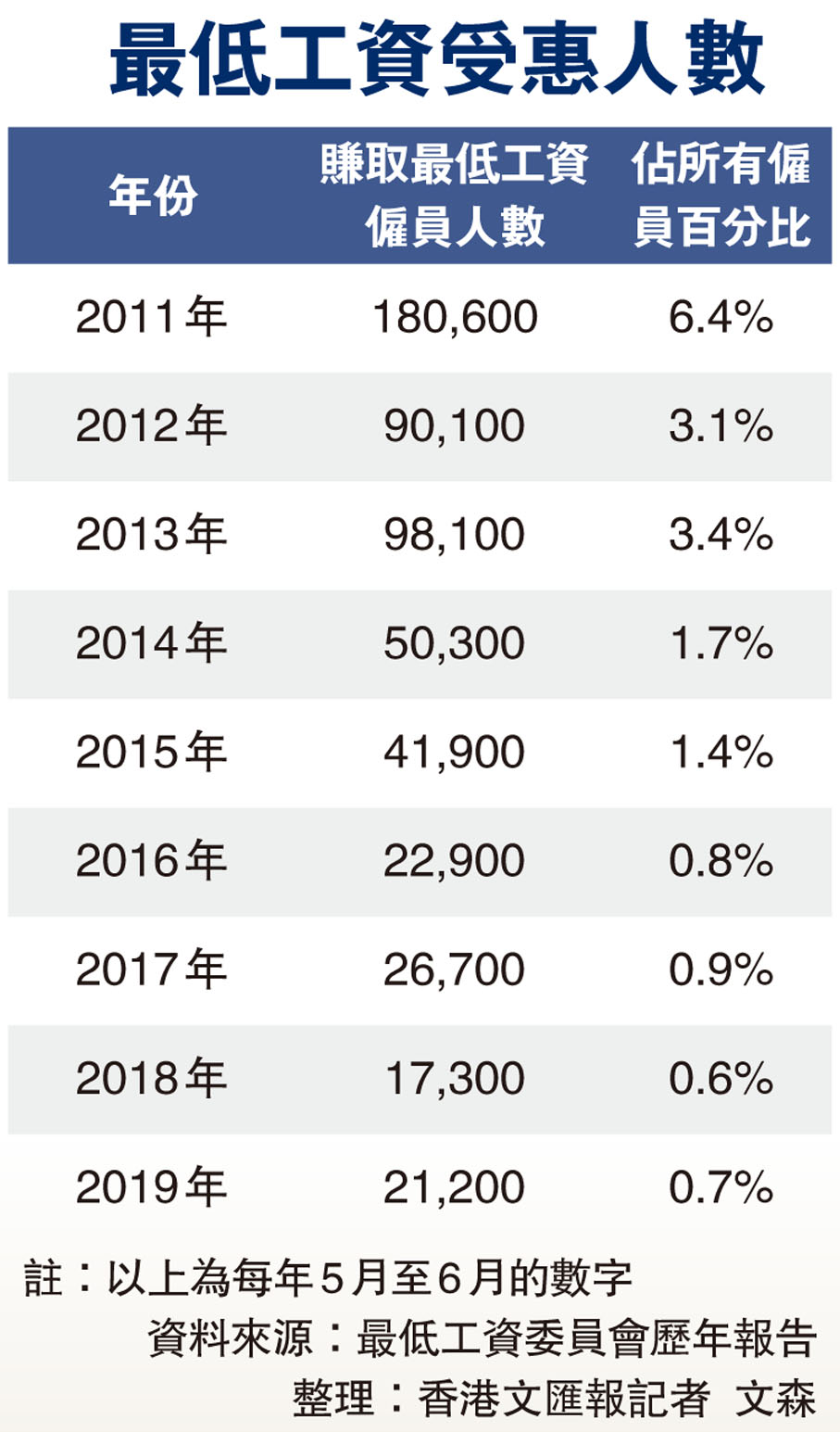 最低工資受惠人數