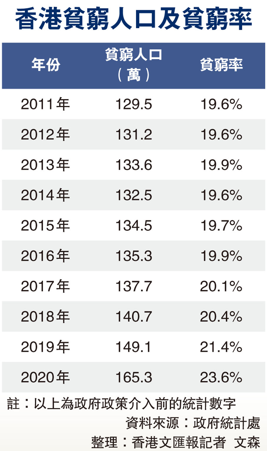 香港貧窮人口及貧窮率