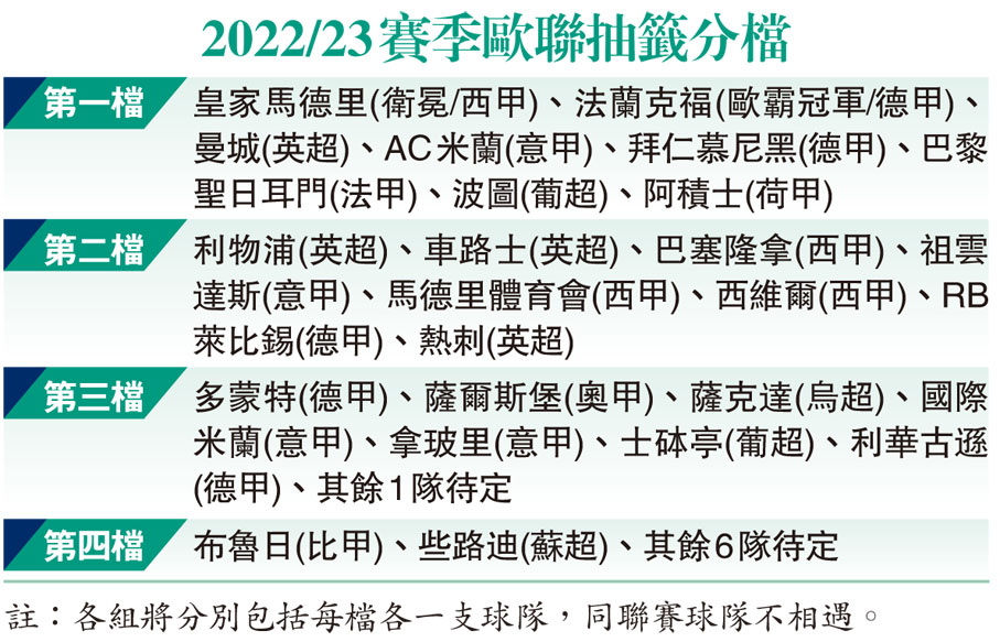 2022/23賽季歐聯抽籤分檔