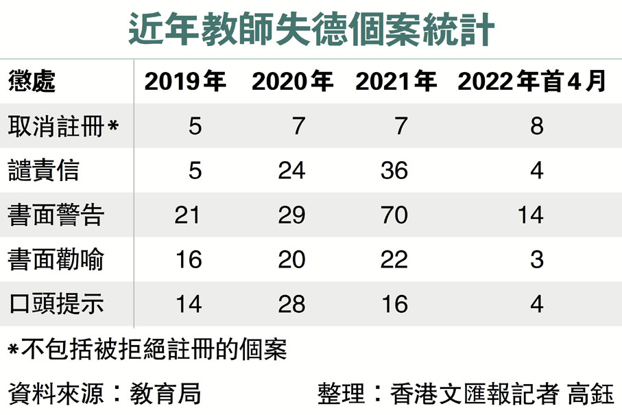 近年教師失德個案統計