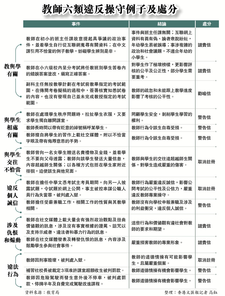 教師六類違反操守例子及處分