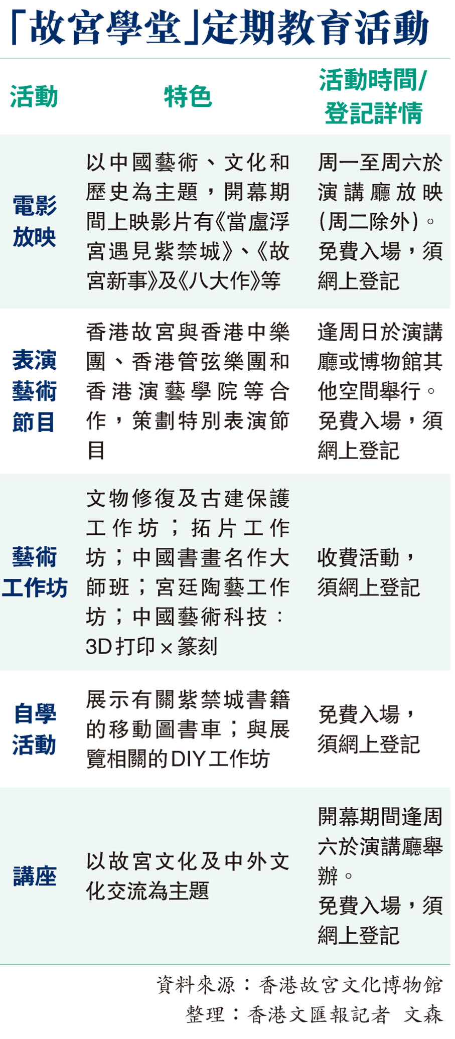 「故宮學堂」定期教育活動