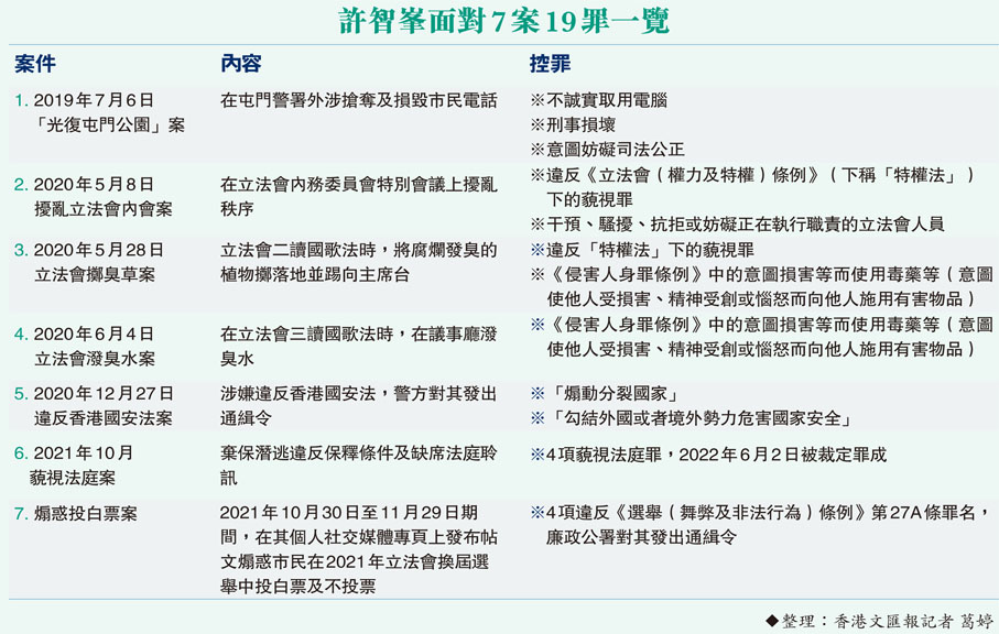許智峯面對7案19罪一覽