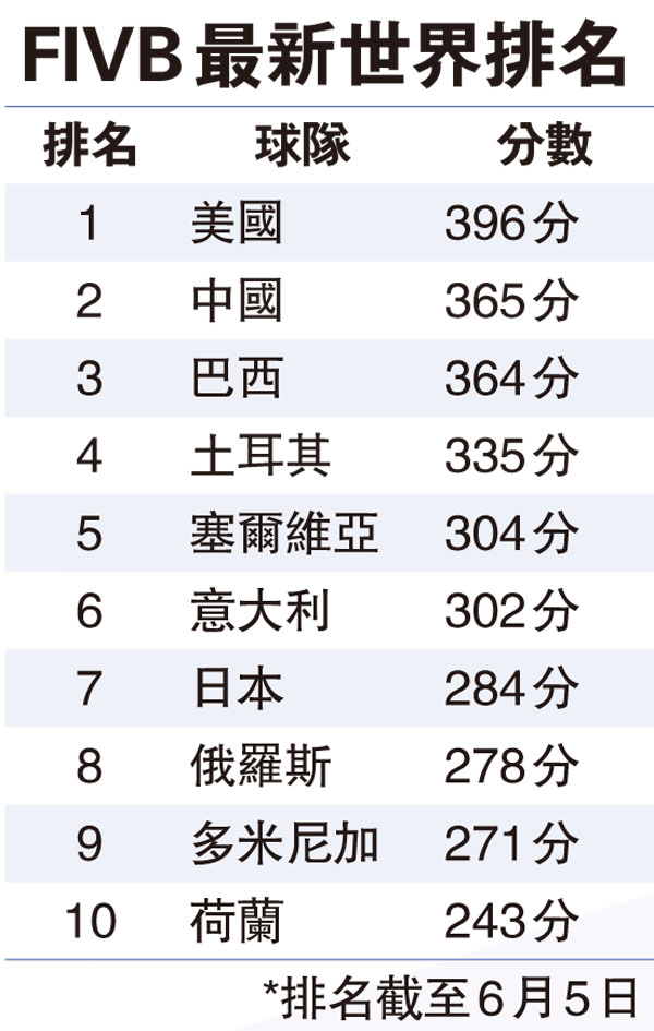 FIVB最新世界排名