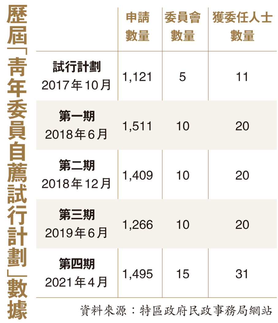 歷屆「青年委員自薦試行計劃」數據