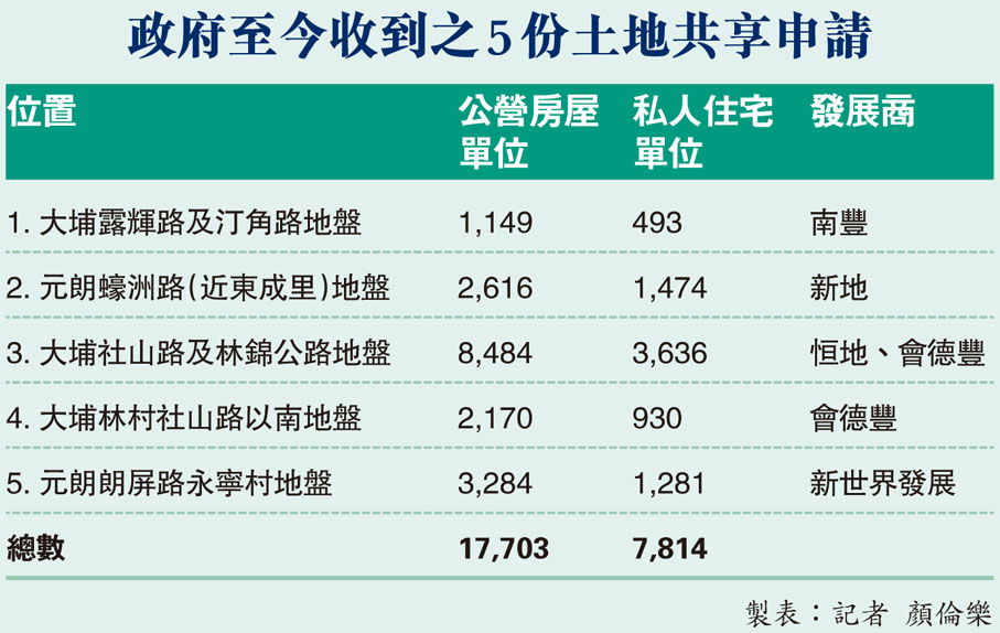 政府至今收到之5份土地共享申請