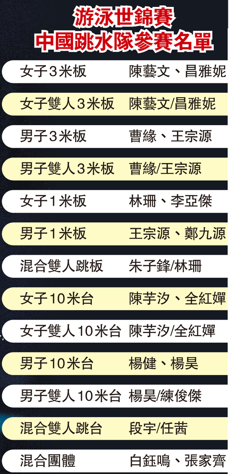 游泳世錦賽中國跳水隊參賽名單