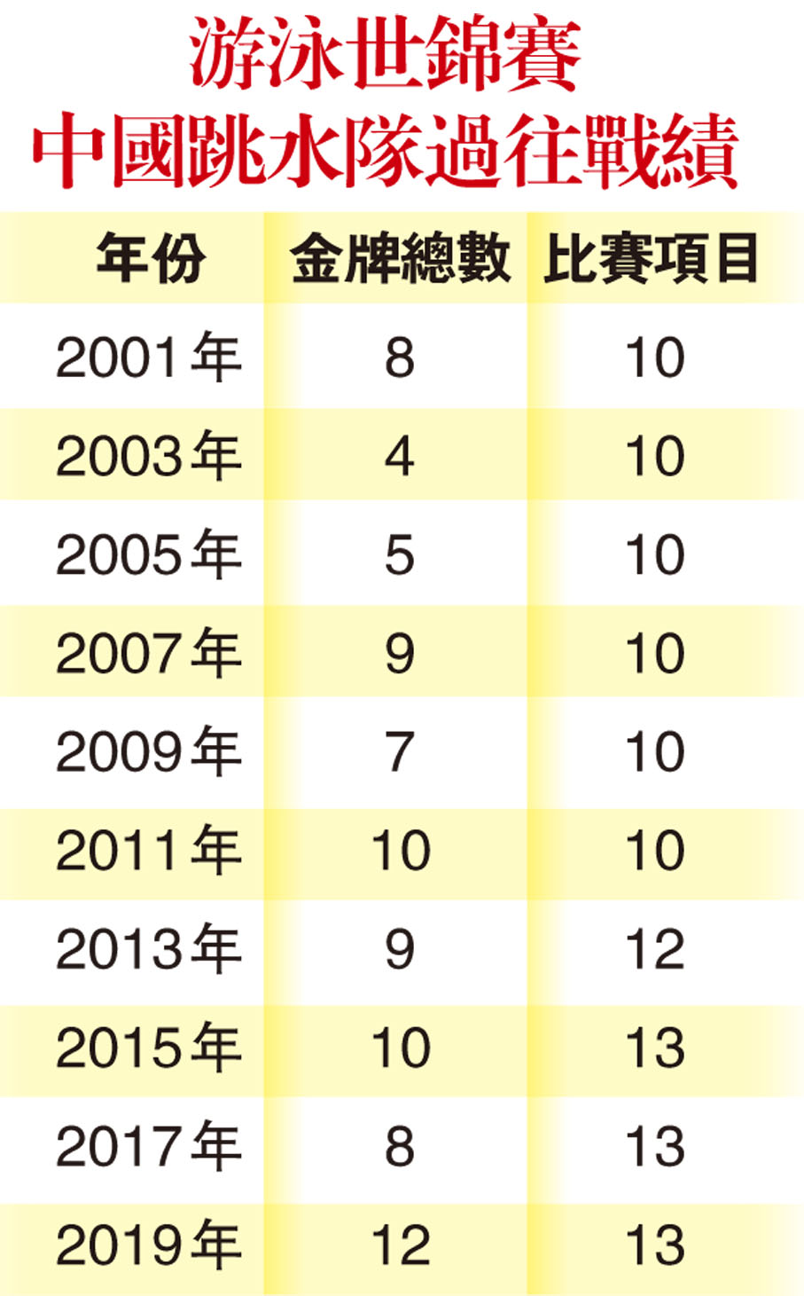 游泳世錦賽中國跳水隊過往戰績