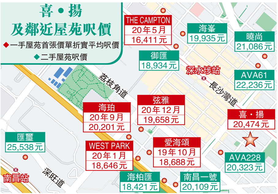 喜‧揚及鄰近屋苑呎價