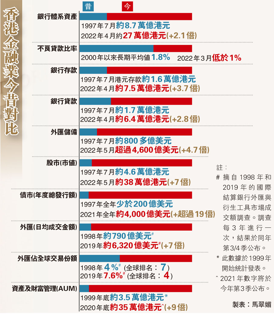 香港金融業今昔對比
