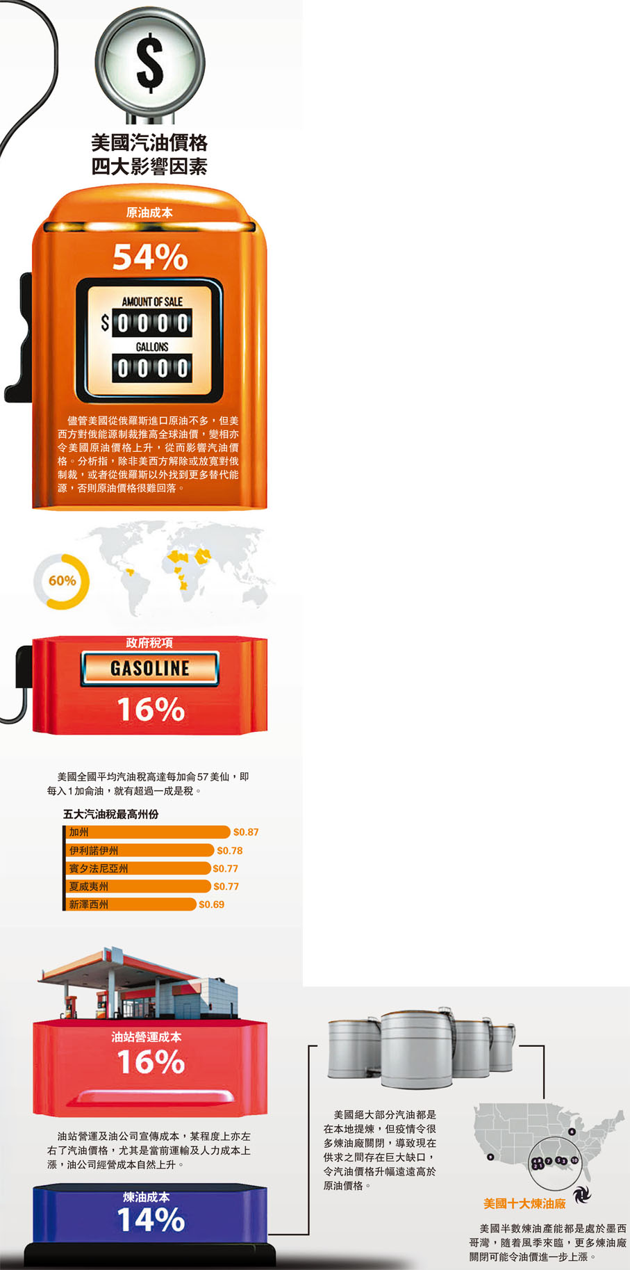 原油漲提煉產量降美汽油危機難解- 香港文匯報