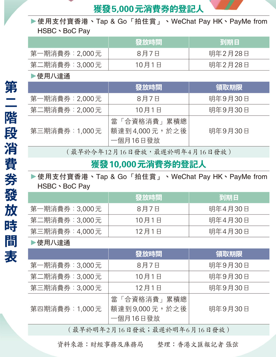 第二階段消費券發放時間表