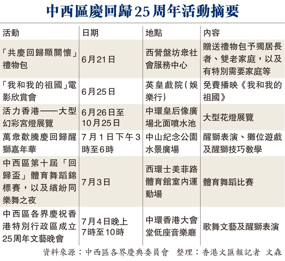 中西區慶回歸25周年活動摘要