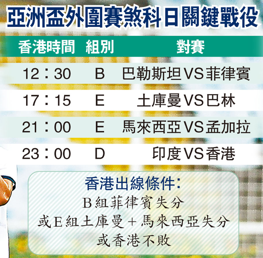 ◆亞洲盃外圍賽煞科日關鍵戰役
