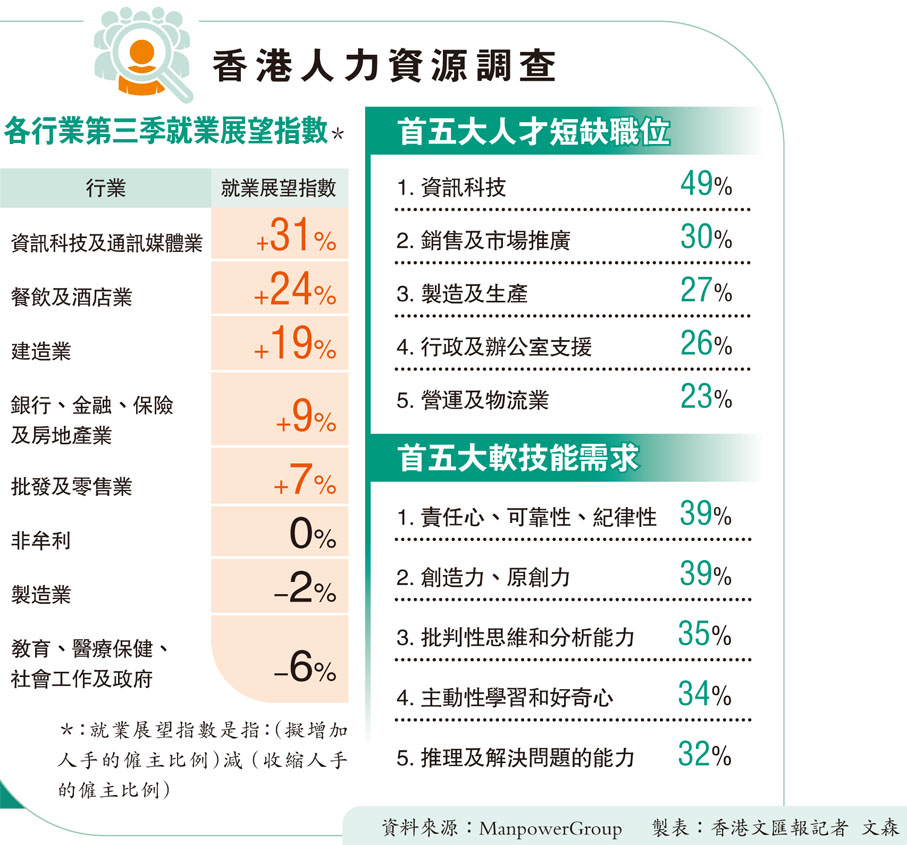 香港人力資源調查