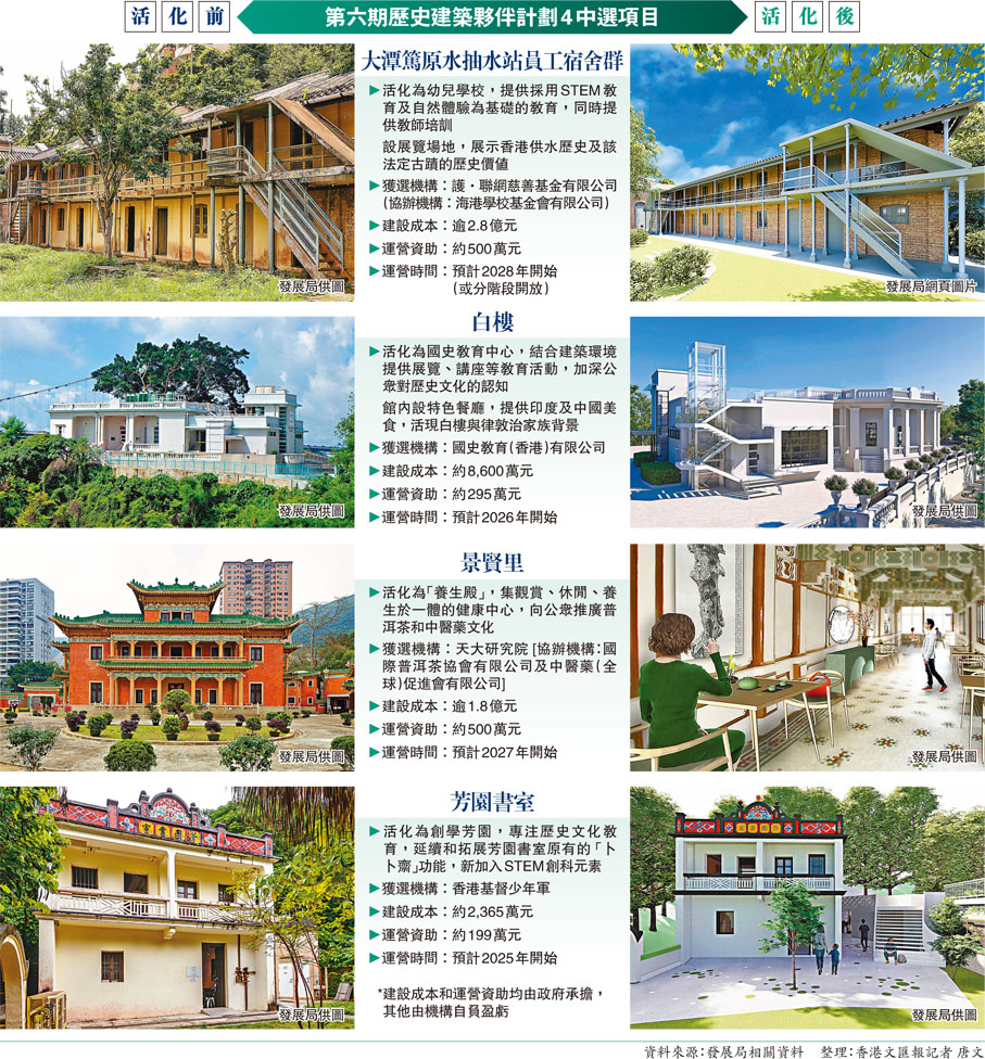 第六期歷史建築夥伴計劃4中選項目