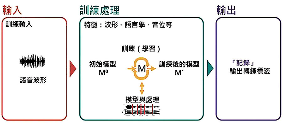 ◆ 自動語音識別(ASR)模型訓練的輸入—處理—輸出。 作者供圖