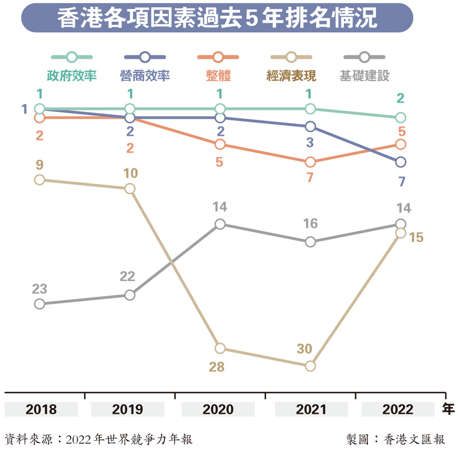 香港各項因素過去5年排名情況