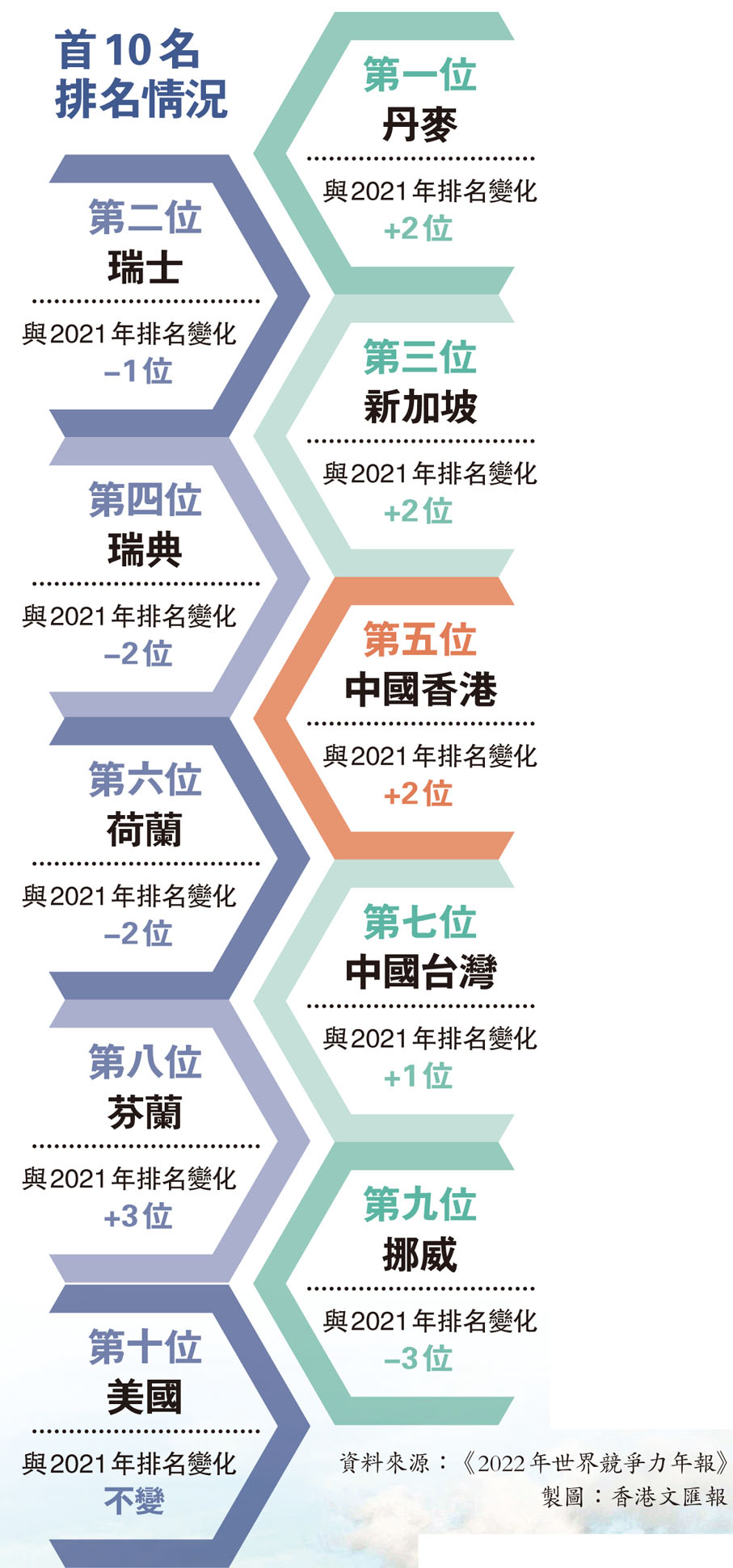 港競爭力升兩位重返全球五強- 香港文匯報