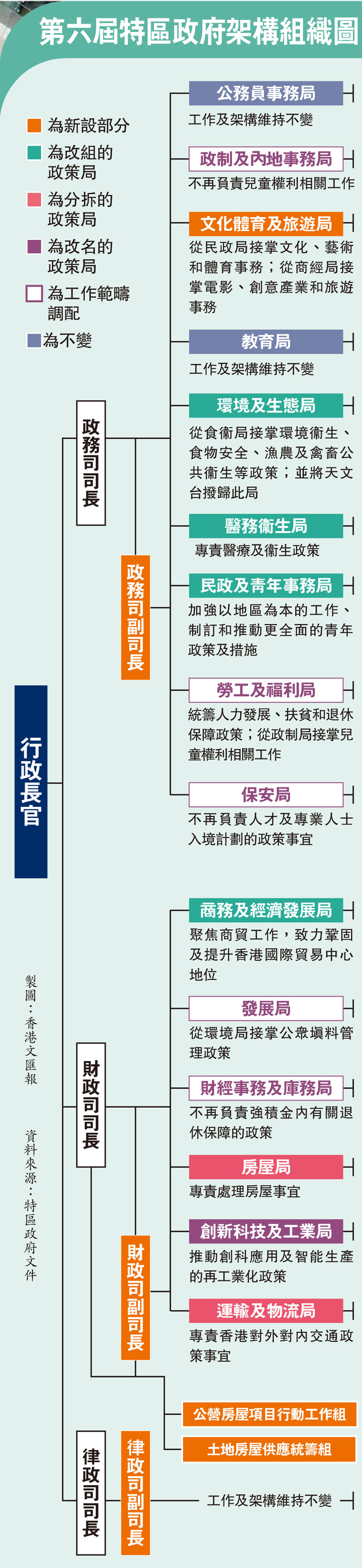 第六屆特區政府架構組織圖