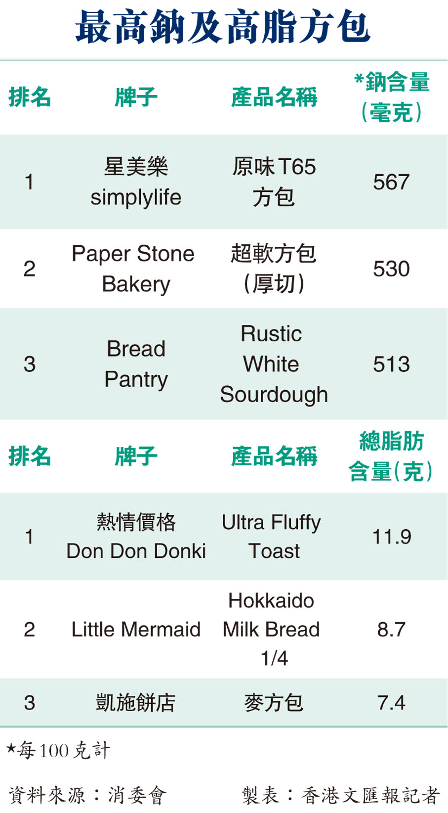 最高鈉及高脂方包