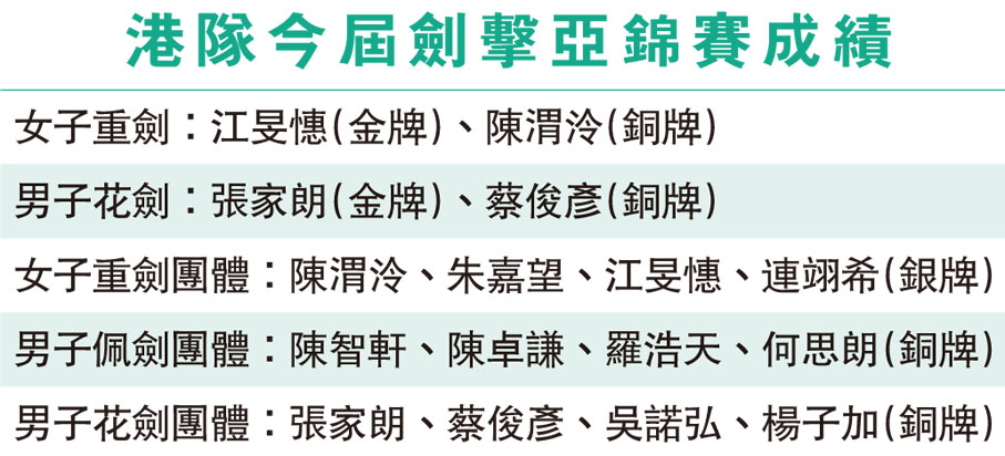 港隊今屆劍擊亞錦賽成績
