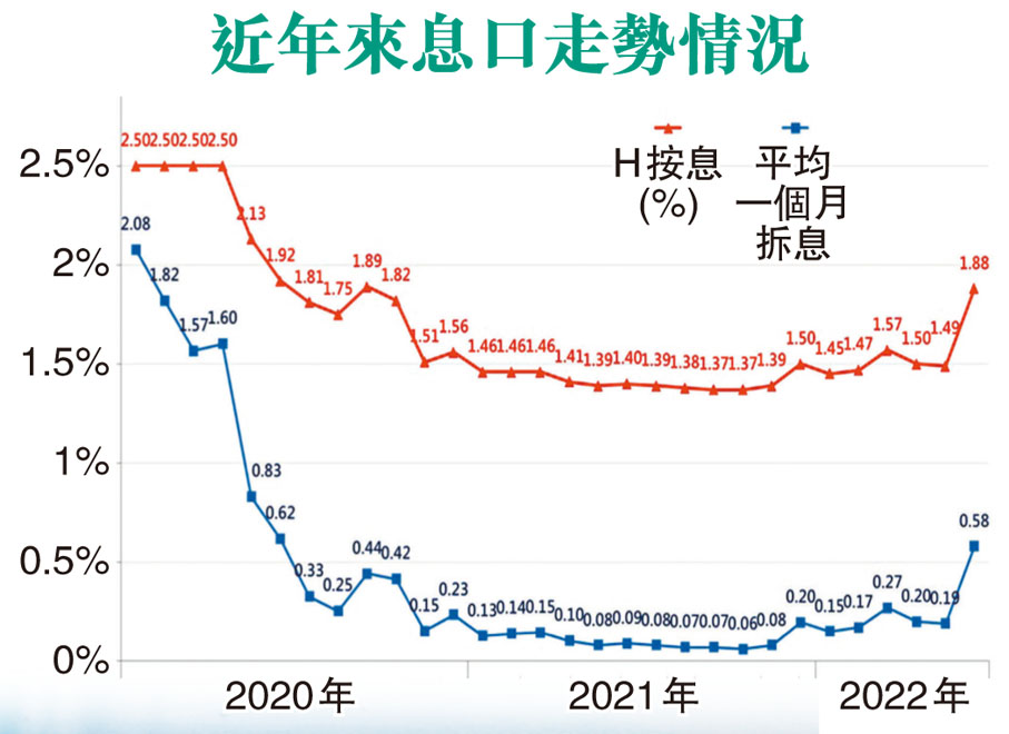 近年來息口走勢情況