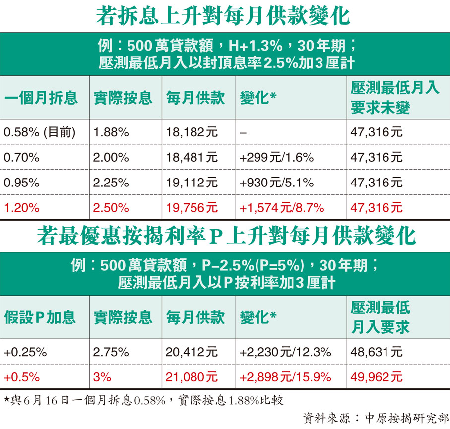若拆息上升對每月供款變化 