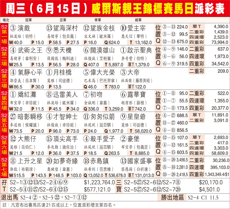 周三（6月15日）威爾斯親王錦標賽馬日派彩表