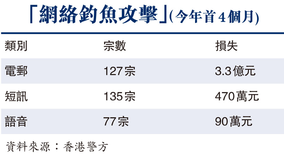「網絡釣魚攻擊」(今年首4個月)
