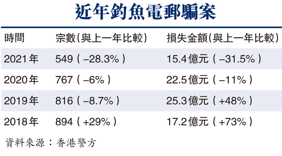 近年釣魚電郵騙案