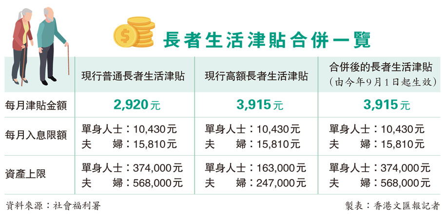 長者生活津貼合併一覽